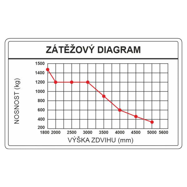 vysokozdvižný vozík elektrický HELI CDD1540J-ZSM zátěžový diagram
