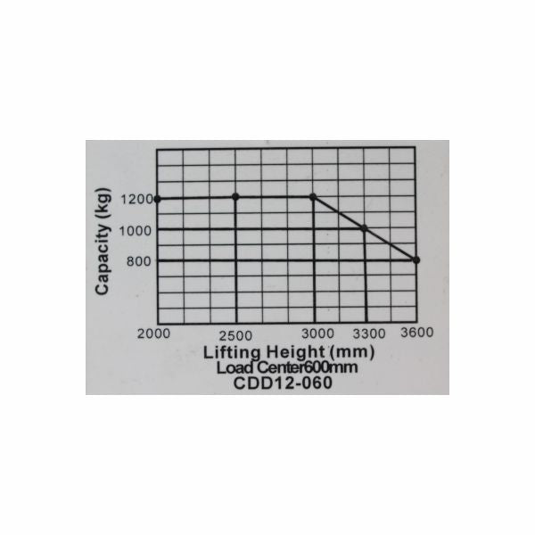 vysokozdvižný vozík elektrický lithiový HELI CDD1225EL-LI zátěžový diagram