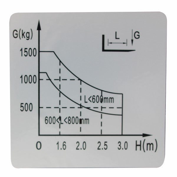 vysokozdvižný vozík ruční eulift SYC1520 black edition zátěžový diagram